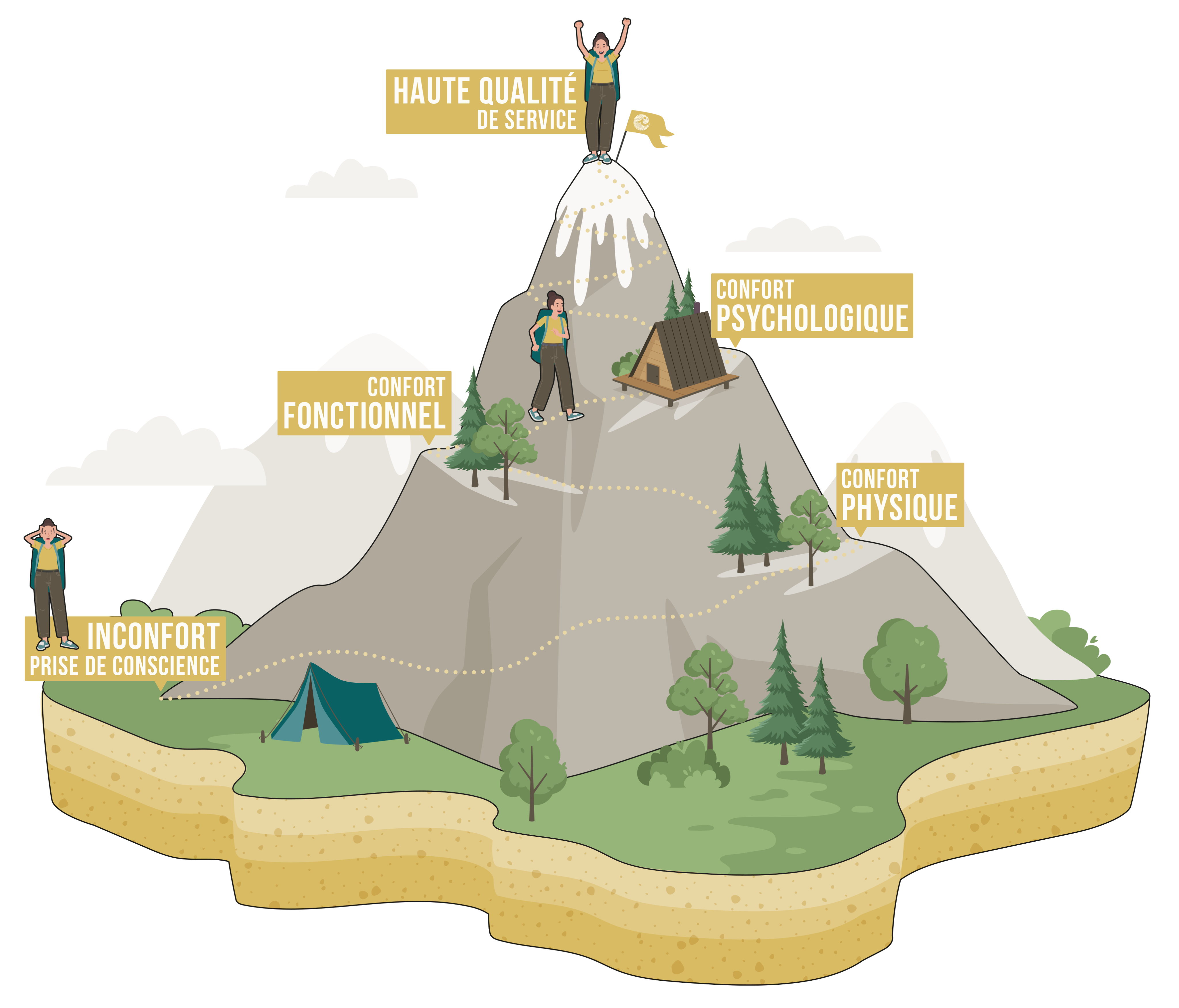Montagne symbolisant le parcours client, du dépassement de l’inconfort jusqu’à une haute qualité de service."