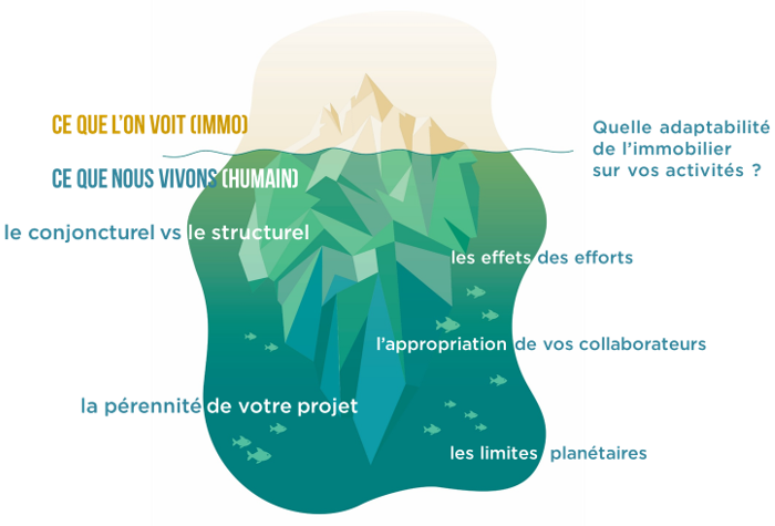 Iceberg illustrant la partie visible de l’immobilier et l’importance de la dimension humaine sous la surface