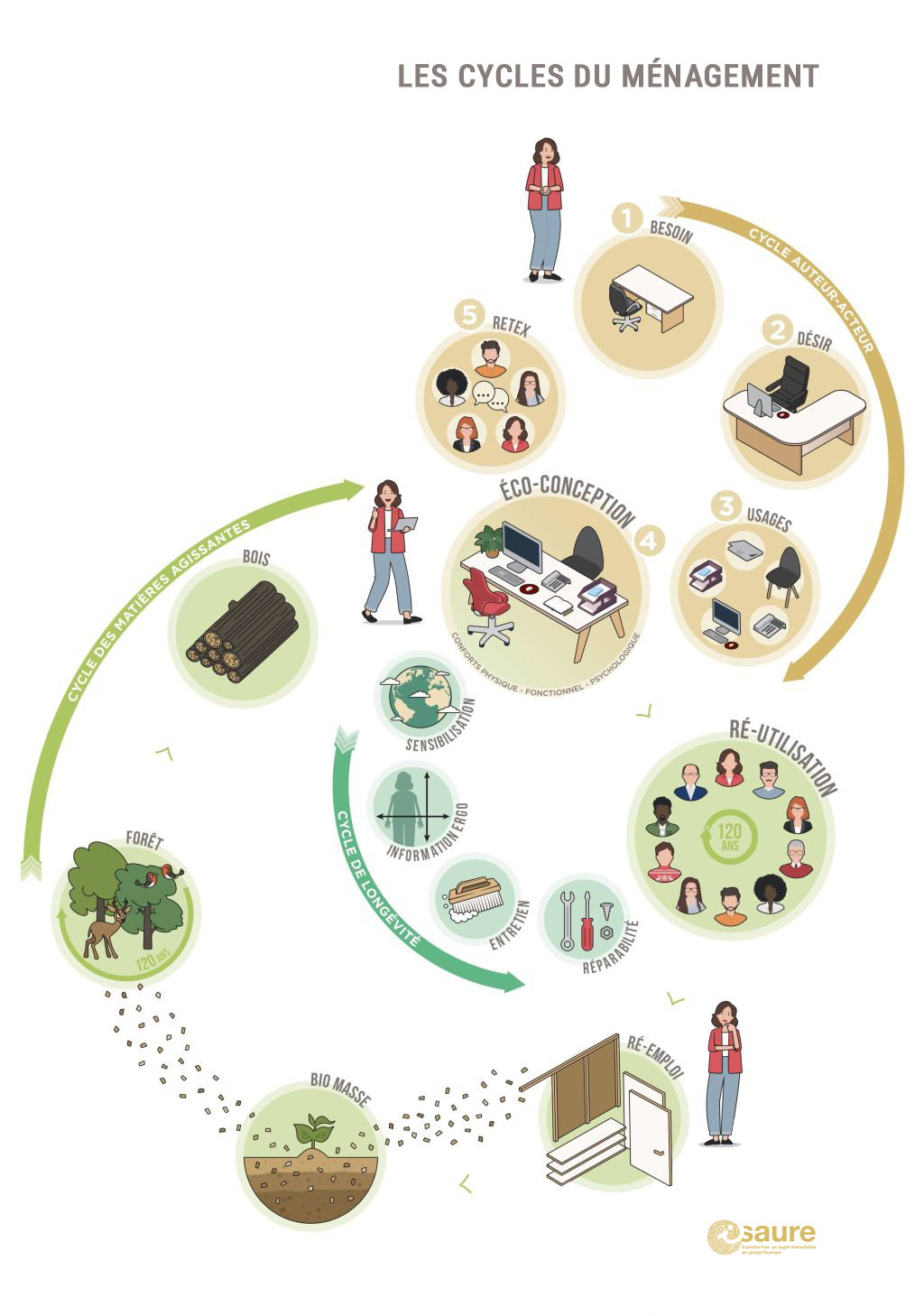 Schéma du cycle de ménagement mettant en avant éco-conception, réutilisation et durabilité des matériaux.